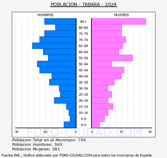 Tbara - Pirmide de poblacin grupos quinquenales - Censo 2024
