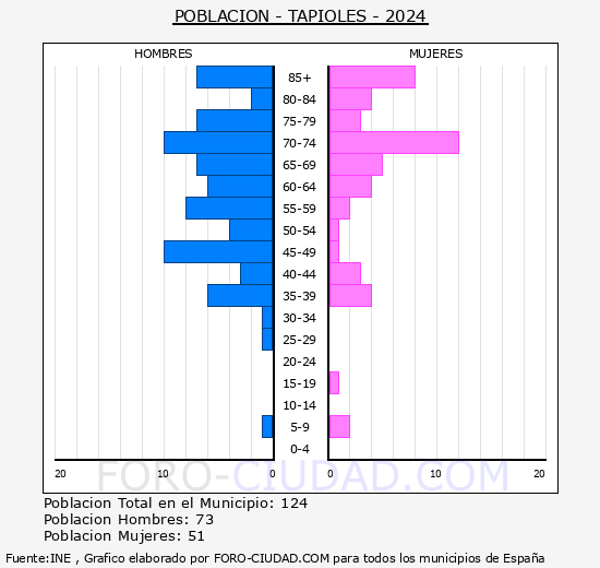 Tapioles - Pir�mide de poblaci�n grupos quinquenales - Censo 2024