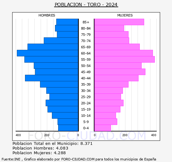 Toro - Pirmide de poblacin grupos quinquenales - Censo 2024