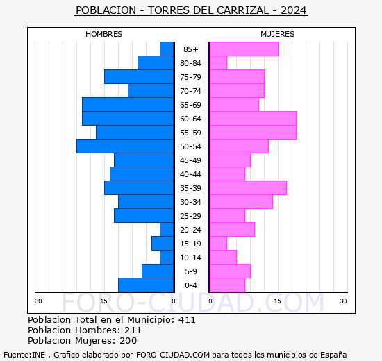 Torres del Carrizal - Pirmide de poblacin grupos quinquenales - Censo 2024