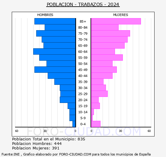 Trabazos - Pirmide de poblacin grupos quinquenales - Censo 2024