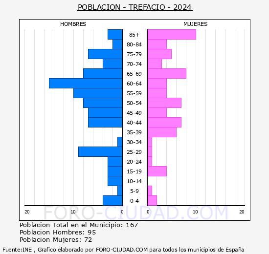 Trefacio - Pirmide de poblacin grupos quinquenales - Censo 2024