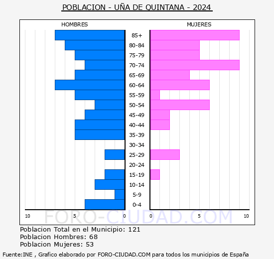 Ua de Quintana - Pirmide de poblacin grupos quinquenales - Censo 2024