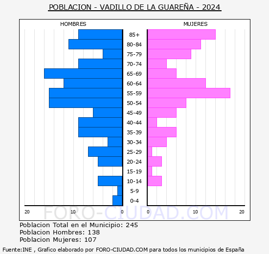 Vadillo de la Guare�a - Pir�mide de poblaci�n grupos quinquenales - Censo 2024