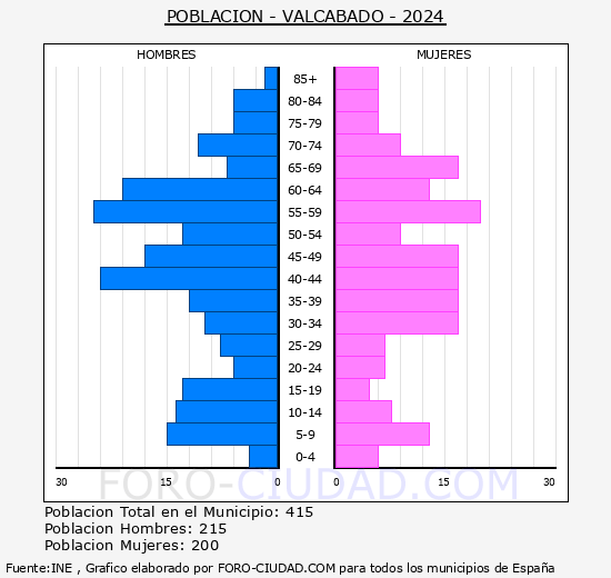 Valcabado - Pirmide de poblacin grupos quinquenales - Censo 2024