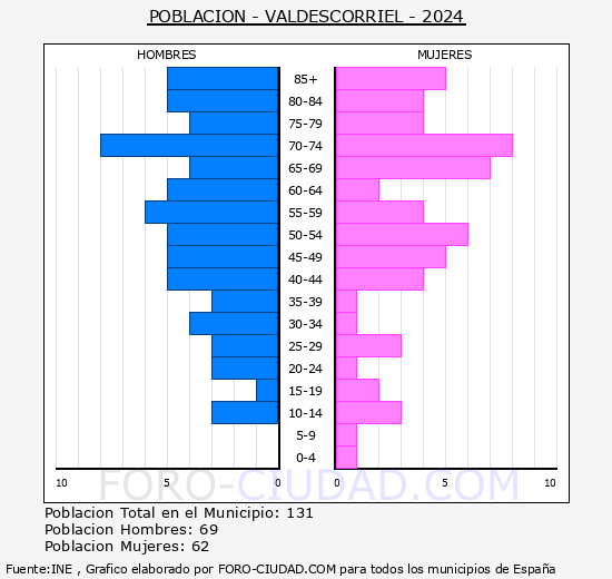 Valdescorriel - Pirmide de poblacin grupos quinquenales - Censo 2024