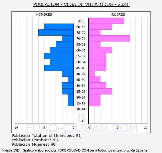 Vega de Villalobos - Pirmide de poblacin grupos quinquenales - Censo 2024