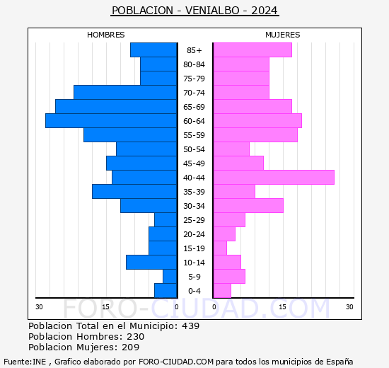 Venialbo - Pirmide de poblacin grupos quinquenales - Censo 2024