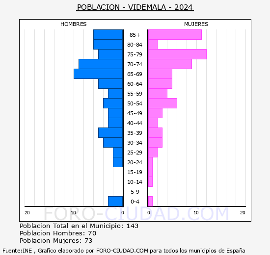 Videmala - Pirmide de poblacin grupos quinquenales - Censo 2024