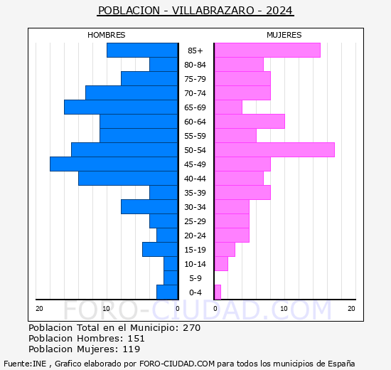 Villabrzaro - Pirmide de poblacin grupos quinquenales - Censo 2024