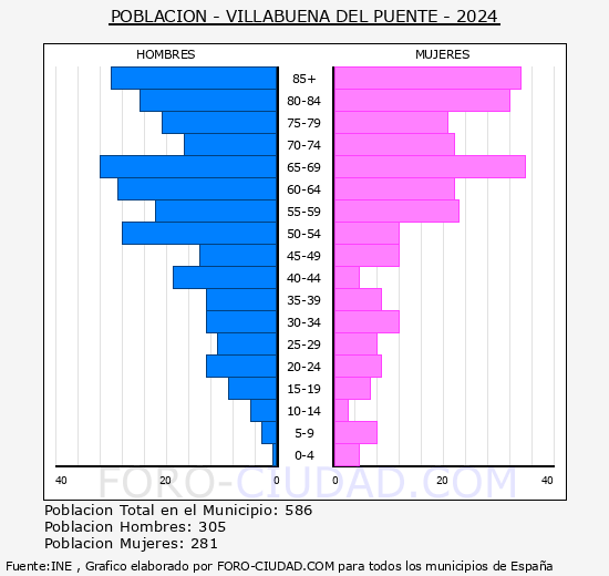 Villabuena del Puente - Pirmide de poblacin grupos quinquenales - Censo 2024