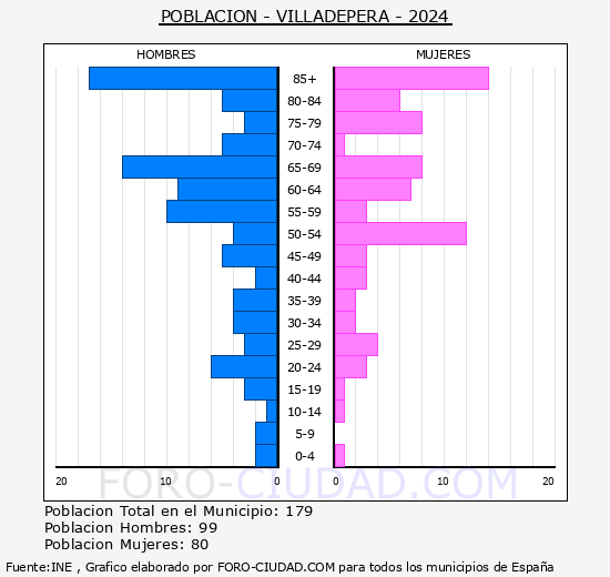 Villadepera - Pirmide de poblacin grupos quinquenales - Censo 2024