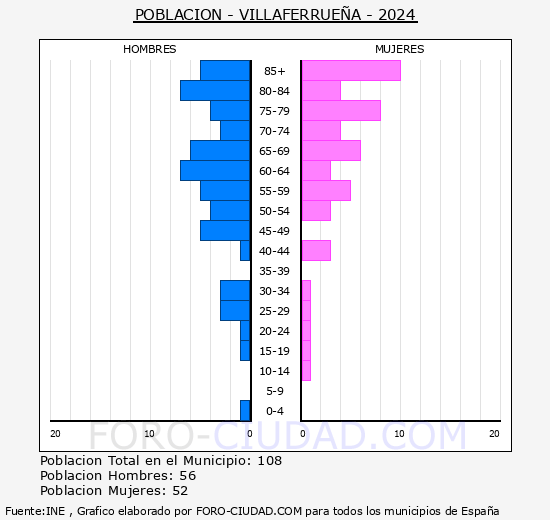 Villaferruea - Pirmide de poblacin grupos quinquenales - Censo 2024