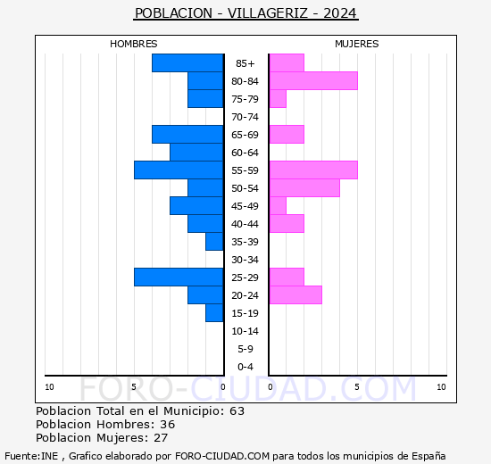 Villageriz - Pirmide de poblacin grupos quinquenales - Censo 2024