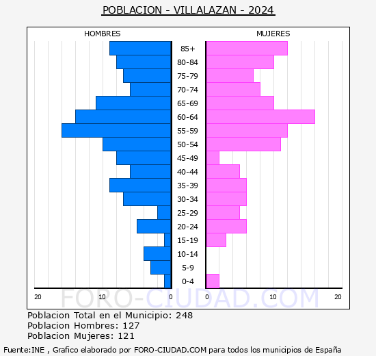Villalazn - Pirmide de poblacin grupos quinquenales - Censo 2024