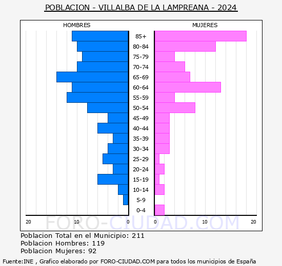Villalba de la Lampreana - Pirmide de poblacin grupos quinquenales - Censo 2024