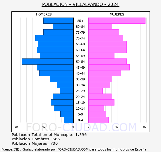 Villalpando - Pirmide de poblacin grupos quinquenales - Censo 2024