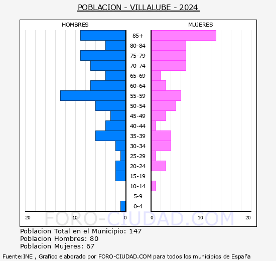 Villalube - Pir�mide de poblaci�n grupos quinquenales - Censo 2024