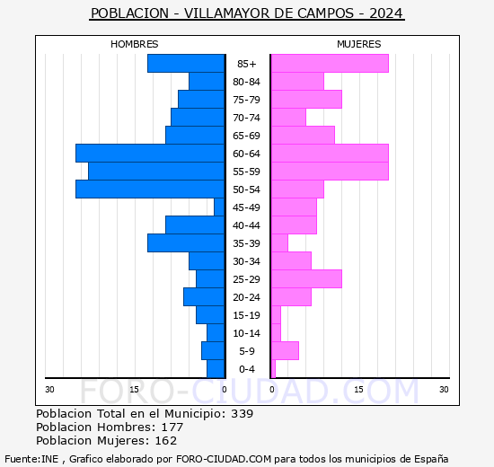 Villamayor de Campos - Pirmide de poblacin grupos quinquenales - Censo 2024