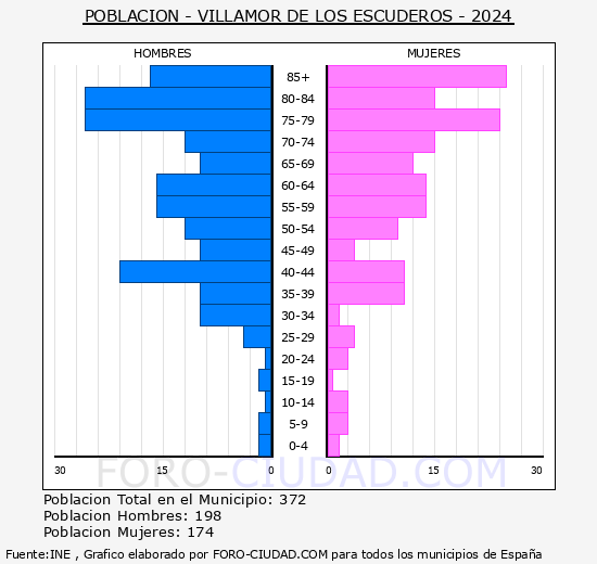 Villamor de los Escuderos - Pirmide de poblacin grupos quinquenales - Censo 2024