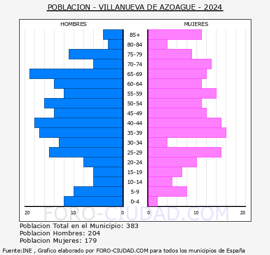 Villanueva de Azoague - Pirmide de poblacin grupos quinquenales - Censo 2024