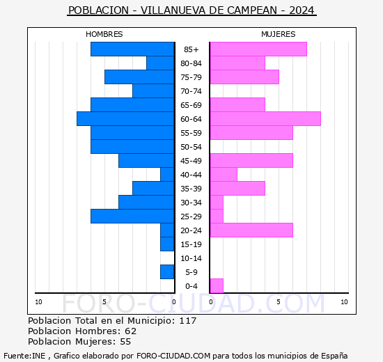 Villanueva de Campe�n - Pir�mide de poblaci�n grupos quinquenales - Censo 2024