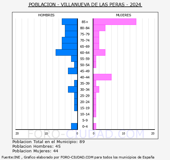 Villanueva de las Peras - Pir�mide de poblaci�n grupos quinquenales - Censo 2024