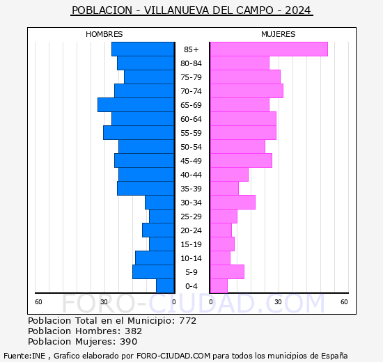 Villanueva del Campo - Pirmide de poblacin grupos quinquenales - Censo 2024