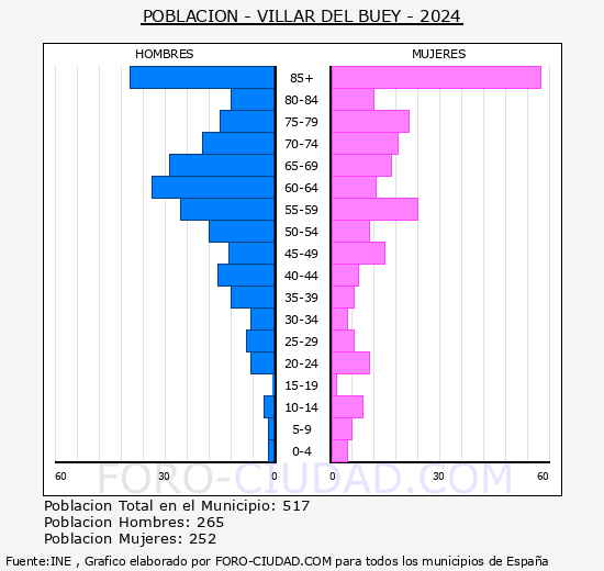 Villar del Buey - Pir�mide de poblaci�n grupos quinquenales - Censo 2024