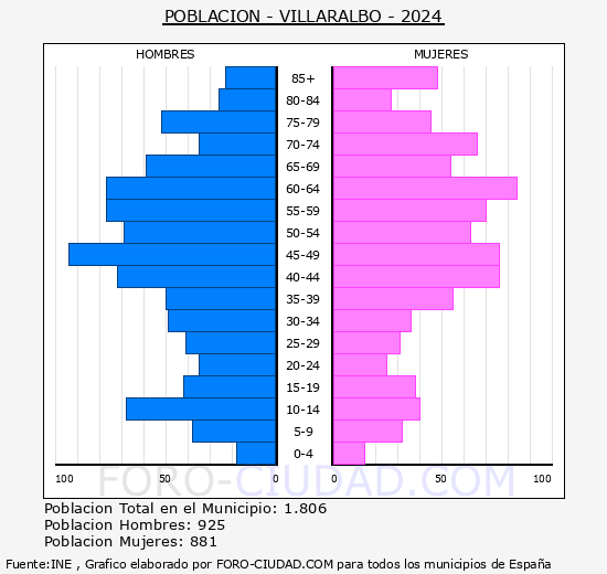 Villaralbo - Pir�mide de poblaci�n grupos quinquenales - Censo 2024