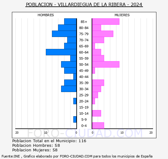 Villardiegua de la Ribera - Pir�mide de poblaci�n grupos quinquenales - Censo 2024