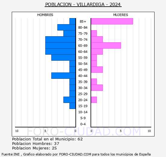 Villrdiga - Pirmide de poblacin grupos quinquenales - Censo 2024
