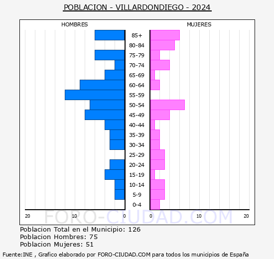 Villardondiego - Pirmide de poblacin grupos quinquenales - Censo 2024