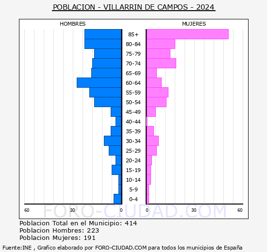 Villarrn de Campos - Pirmide de poblacin grupos quinquenales - Censo 2024