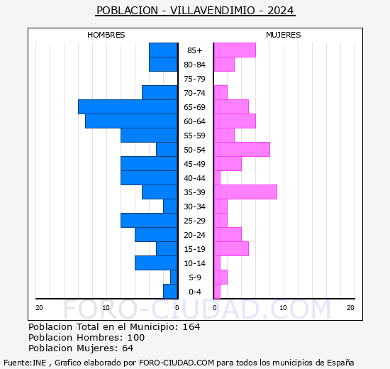 Villavendimio - Pir�mide de poblaci�n grupos quinquenales - Censo 2024