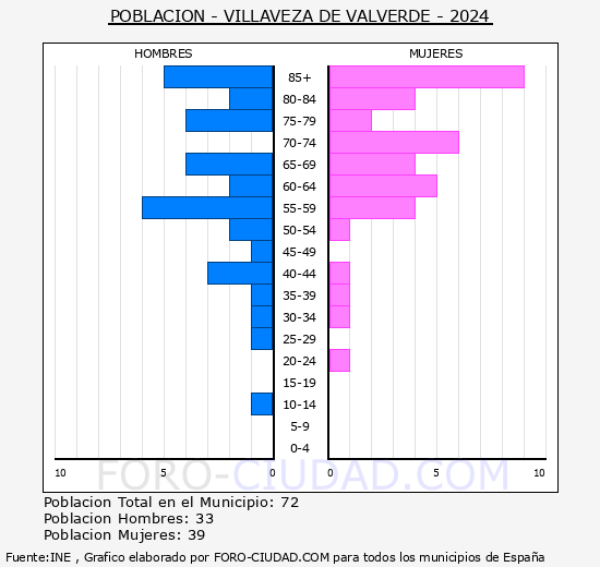 Villaveza de Valverde - Pir�mide de poblaci�n grupos quinquenales - Censo 2024