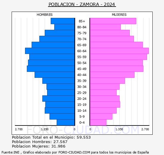 Zamora - Pirmide de poblacin grupos quinquenales - Censo 2024