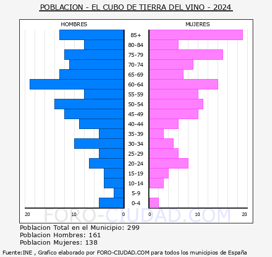 El Cubo de Tierra del Vino - Pirmide de poblacin grupos quinquenales - Censo 2024