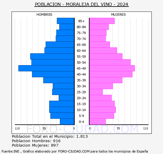Moraleja del Vino - Pir�mide de poblaci�n grupos quinquenales - Censo 2024