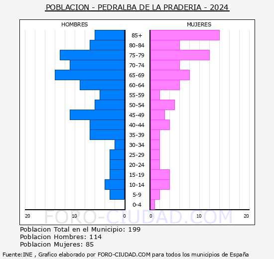 Pedralba de la Prader�a - Pir�mide de poblaci�n grupos quinquenales - Censo 2024