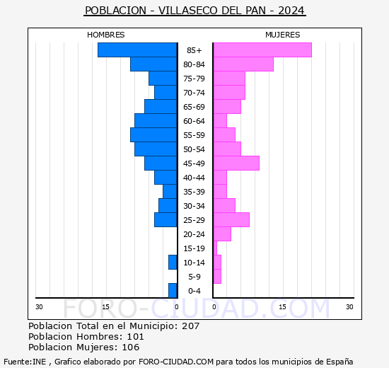 Villaseco del Pan - Pirmide de poblacin grupos quinquenales - Censo 2024