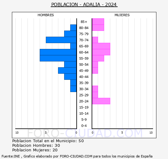 Adalia - Pirmide de poblacin grupos quinquenales - Censo 2024