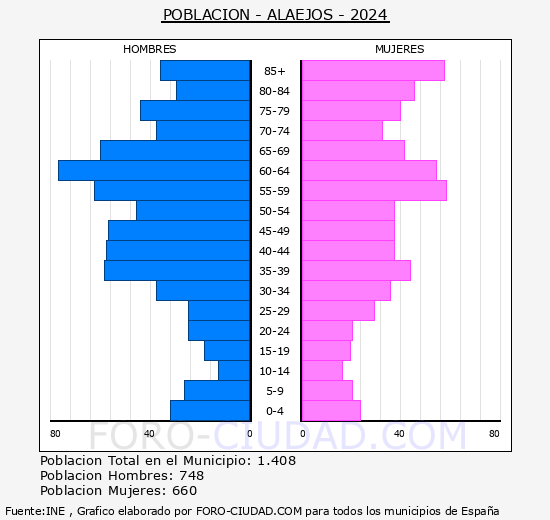 Alaejos - Pirmide de poblacin grupos quinquenales - Censo 2024