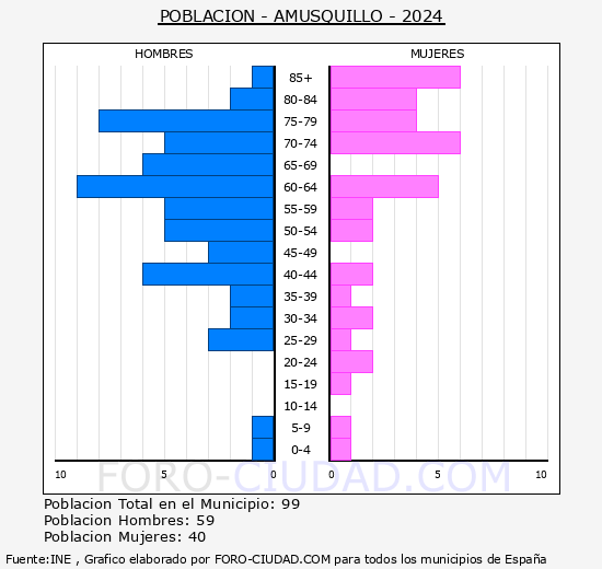 Amusquillo - Pirmide de poblacin grupos quinquenales - Censo 2024
