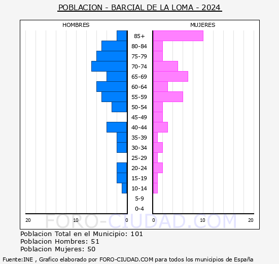 Barcial de la Loma - Pirmide de poblacin grupos quinquenales - Censo 2024