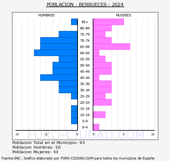 Berrueces - Pir�mide de poblaci�n grupos quinquenales - Censo 2024