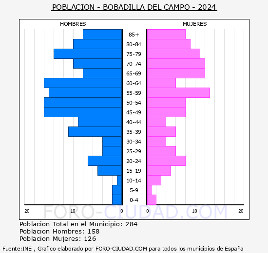 Bobadilla del Campo - Pir�mide de poblaci�n grupos quinquenales - Censo 2024