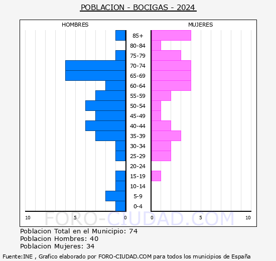Bocigas - Pirmide de poblacin grupos quinquenales - Censo 2024