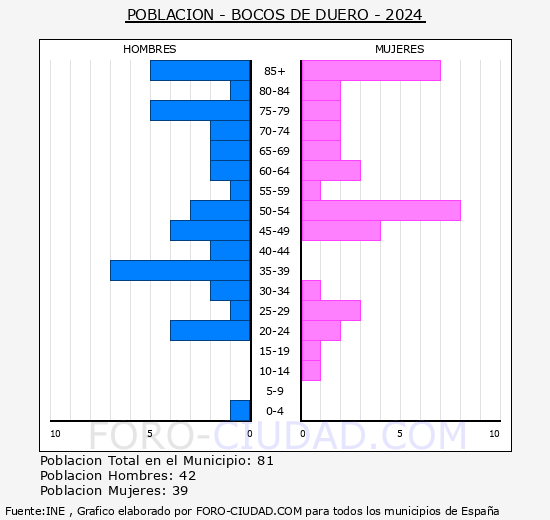 Bocos de Duero - Pirmide de poblacin grupos quinquenales - Censo 2024
