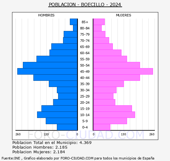Boecillo - Pirmide de poblacin grupos quinquenales - Censo 2024